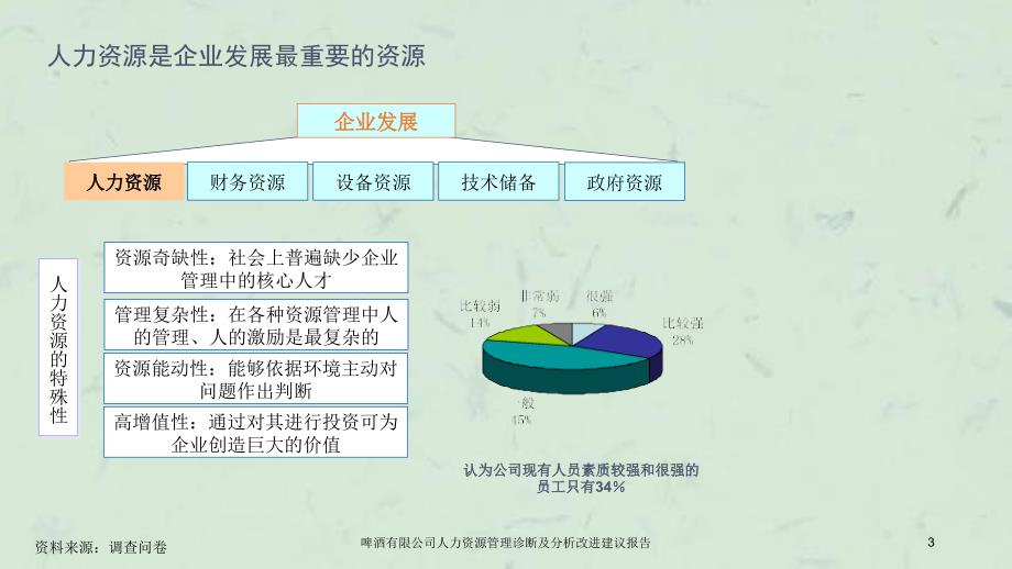 啤酒有限公司人力资源管理诊断及分析改进建议报告课件_第3页