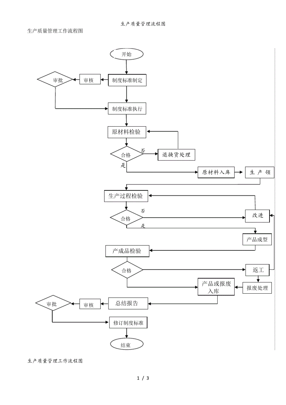 生产质量管理流程图_1_第1页