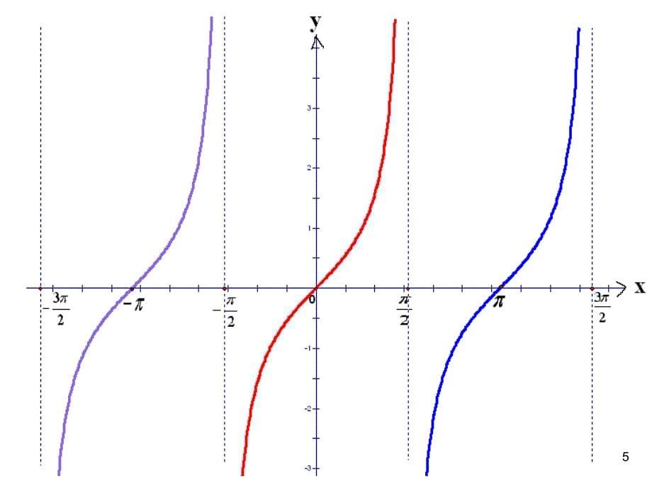正切函数的图像与性质ppt课件_第5页