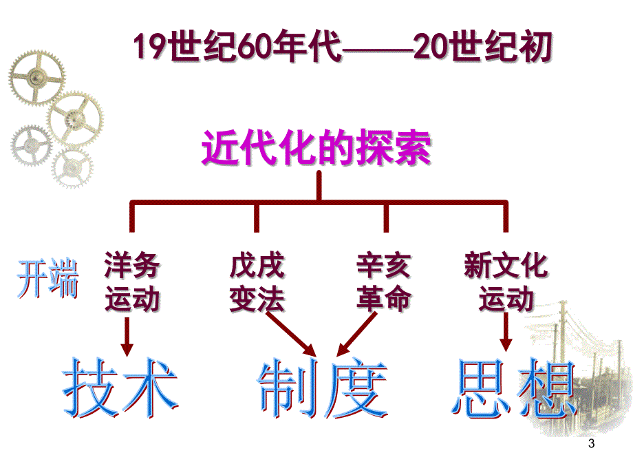 洋务运动课堂PPT_第3页