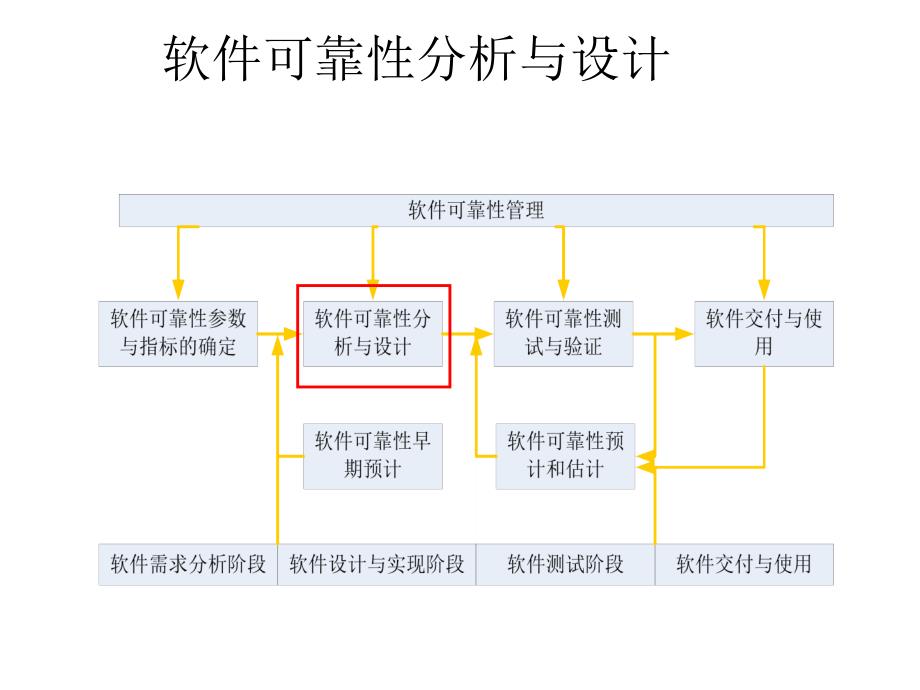 软件可靠性设计与分析_第2页