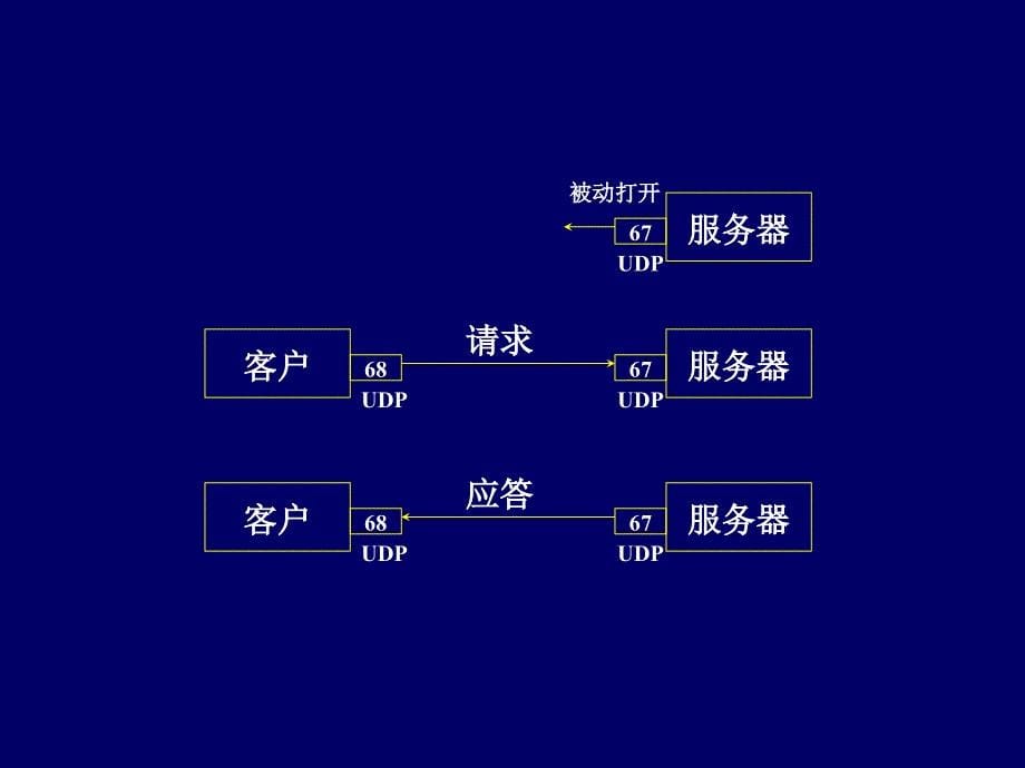 引导协议与动态主机配置.ppt_第5页