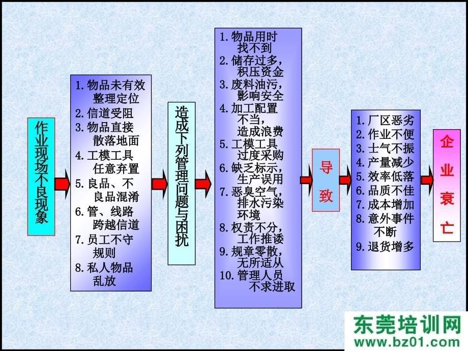 5s现场标准作业管理_第5页