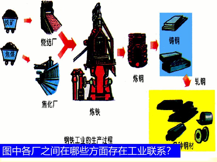 《工业地域的形成》PPT课件_第4页