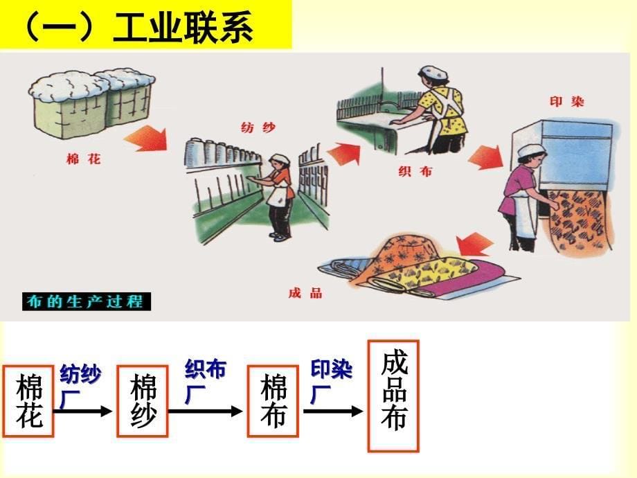 《工业地域的形成》PPT课件_第5页