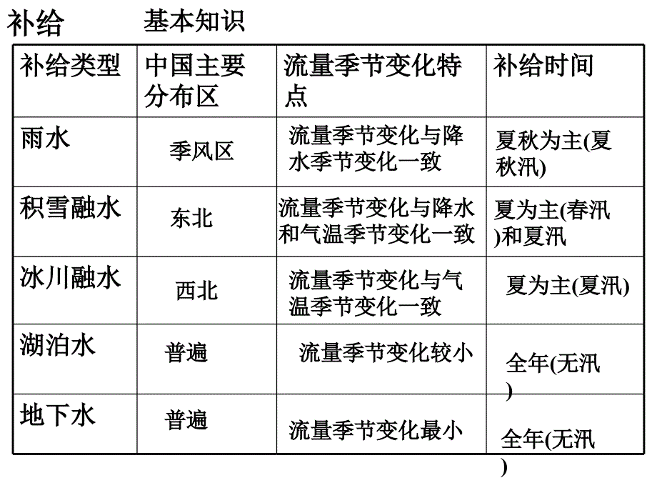 高中区域地理-河流_第2页