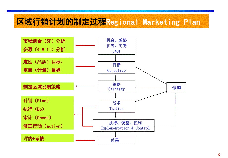 区域销售管理高级培训_第1页