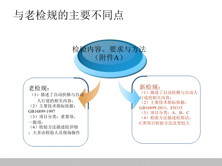 自动扶梯检规则讲解.ppt_第4页