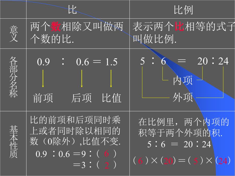 比和比例PPT(复习)_第3页