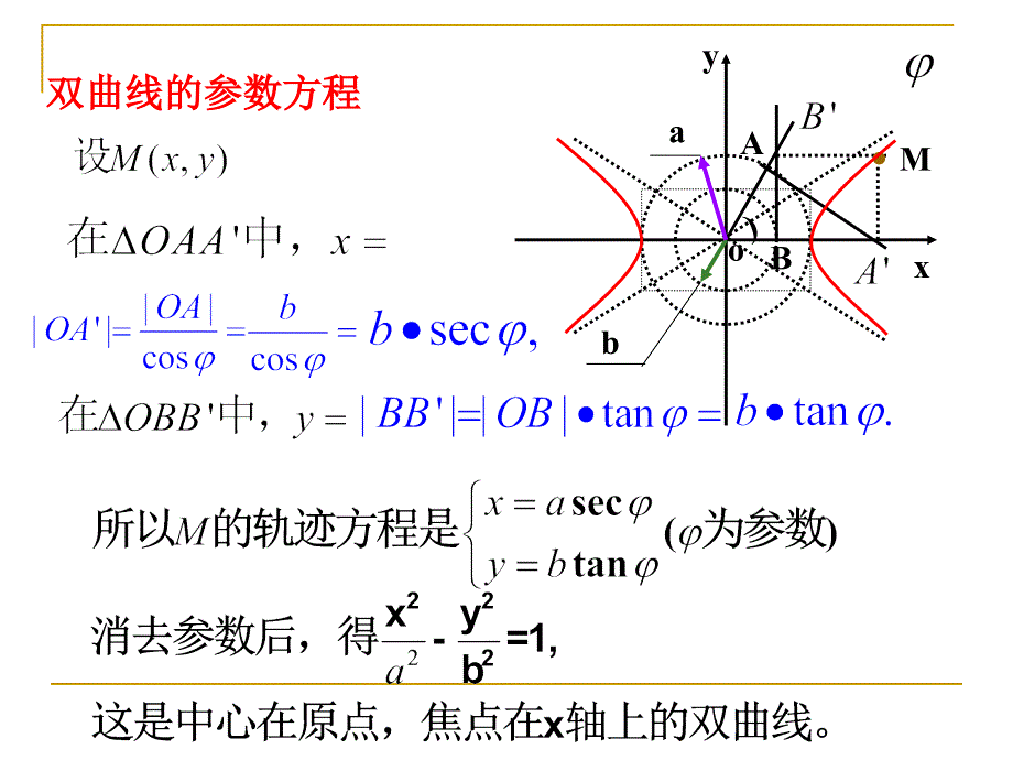 《双曲线的参数方程》PPT课件_第2页