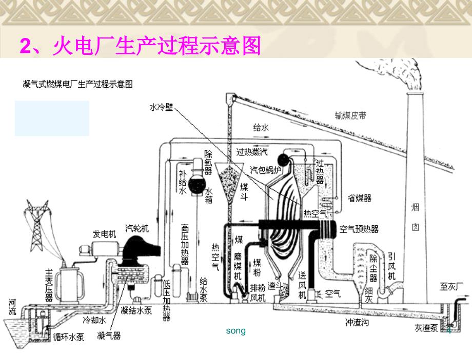 火力发电厂基本原理_第4页