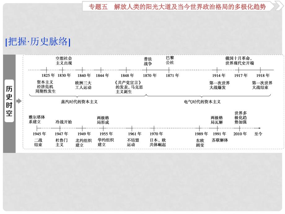 高三历史一轮复习 专题五 解放人类的阳光大道及当今世界政治格局的多极化趋势 第16讲 马克思主义的诞生、巴黎公社和俄国十月社会主义革命课件 新人教版_第2页