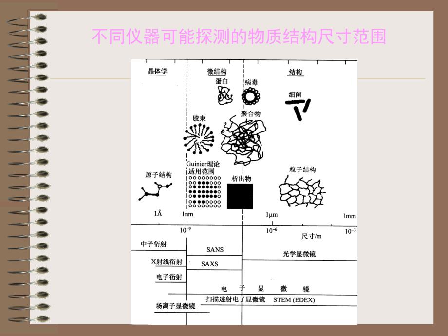 小角X射线散射原理与应用_第3页