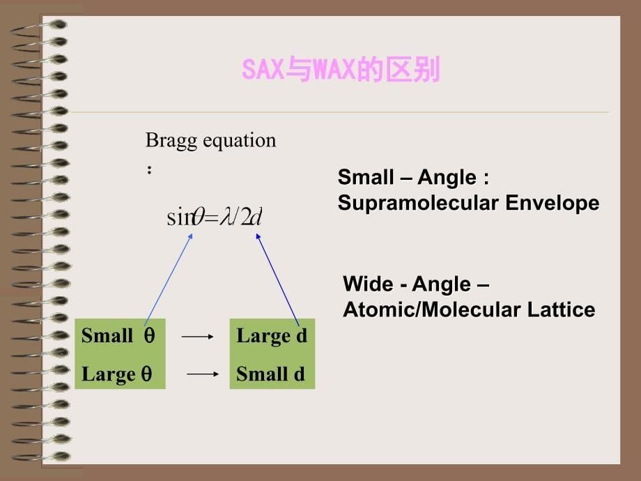 小角X射线散射原理与应用_第5页