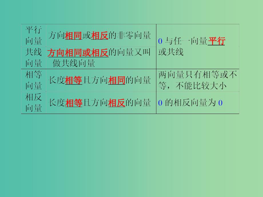 高考数学 5.1 平面向量的概念及线性运算复习课件.ppt_第2页