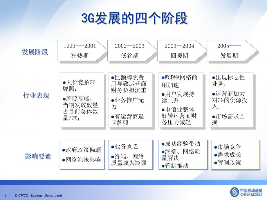 全球3G发展趋势_第3页