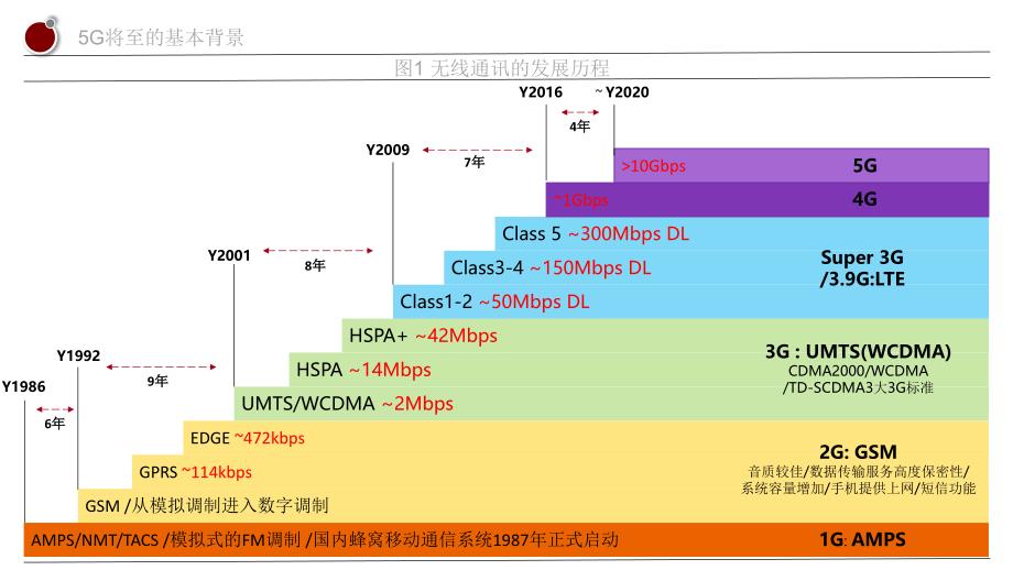 5G将至从射频器件看LTCC未来发展PPT课件_第3页