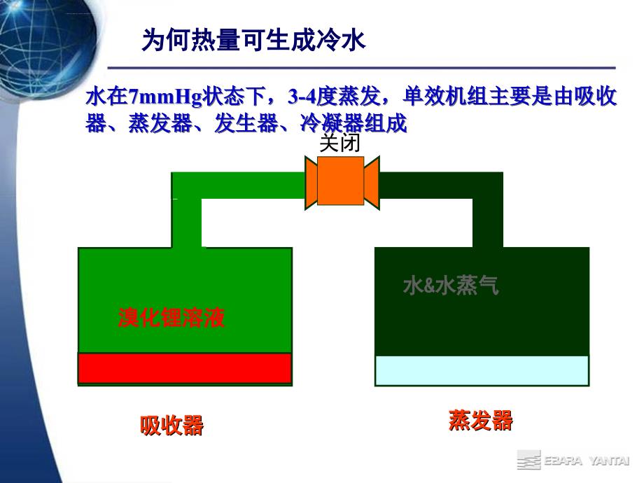 溴化锂制冷机工作原理动画演示ppt课件_第3页