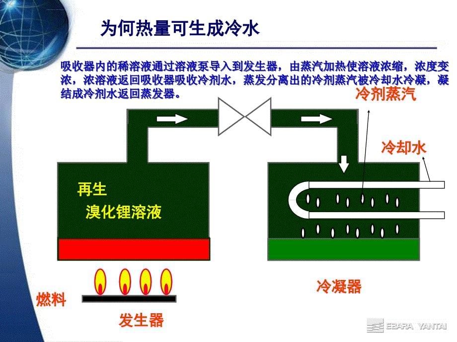 溴化锂制冷机工作原理动画演示ppt课件_第5页