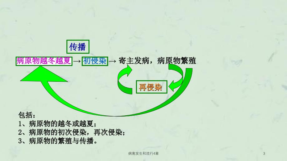 病害发生和流行4章课件_第3页