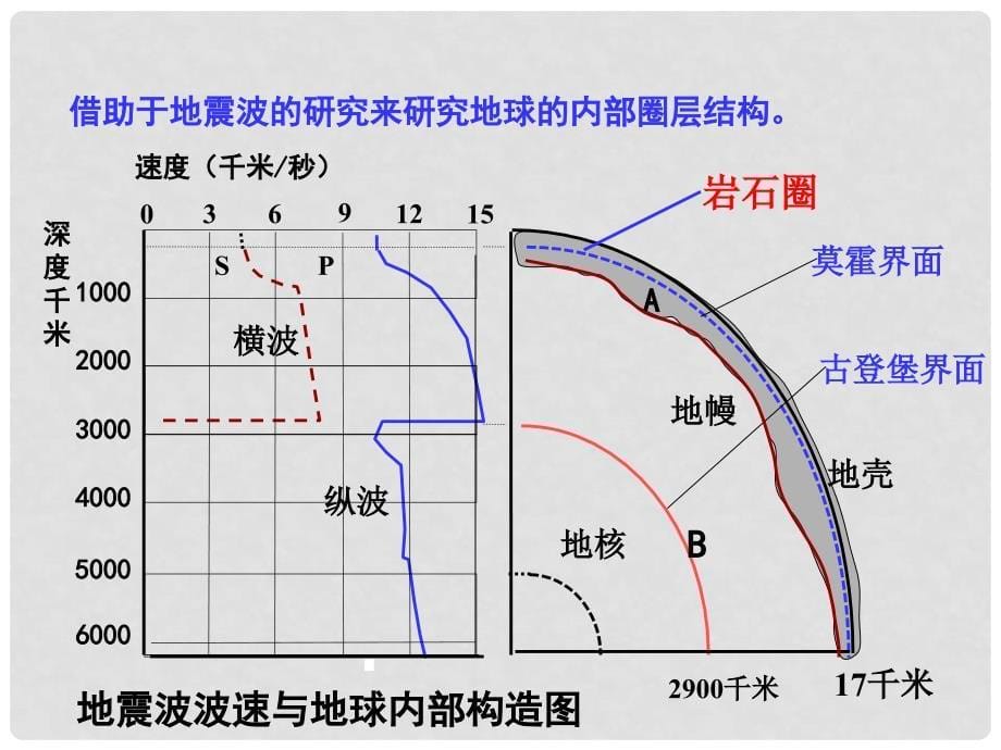 高中地理 1.4 地球的圈层结构课件 新人教版必修1_第5页