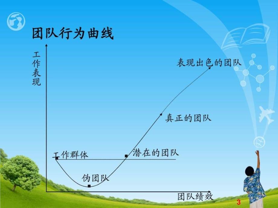 团队建设与执行力MBA核心课程_第3页