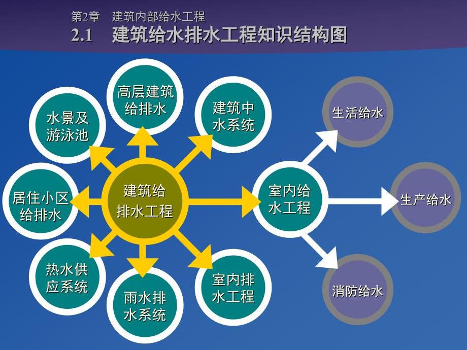 建筑给排水建筑内部给水工程ppt课件.ppt_第2页