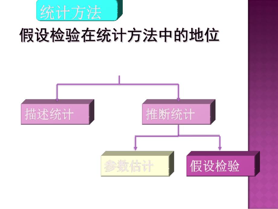 生物医学研究的统计方法-假设检验.ppt_第2页