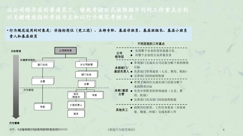 班组行为规范培训课件_第4页