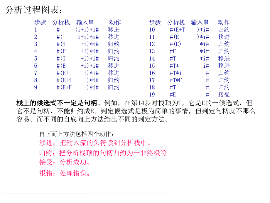 第五章语法分析自下而上分析_第4页