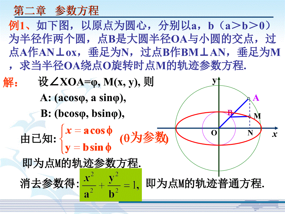 数学：2.3.1椭圆的参数方程_第3页