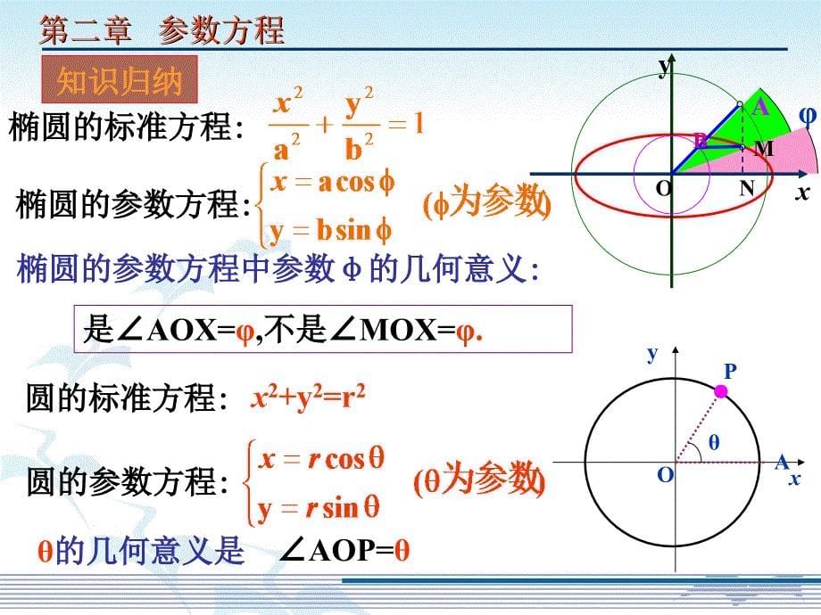 数学：2.3.1椭圆的参数方程_第5页