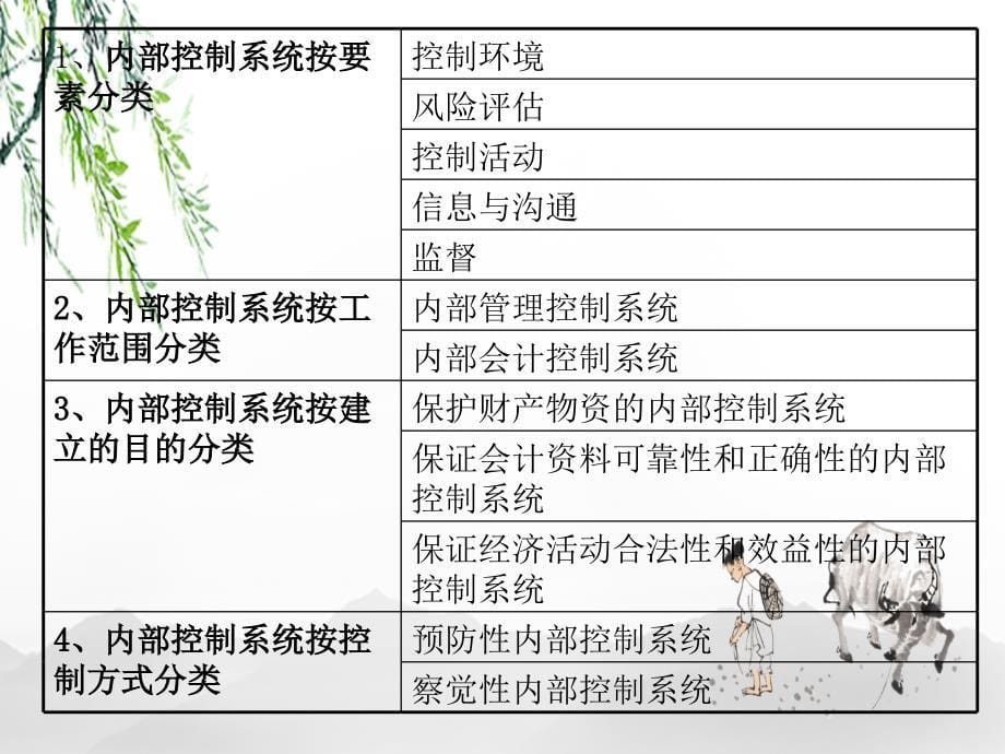 第7章内部控制系_第5页