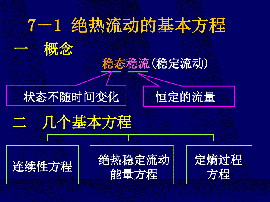 工程热力学（52学时） 第七章 气体和蒸汽的流动_第3页