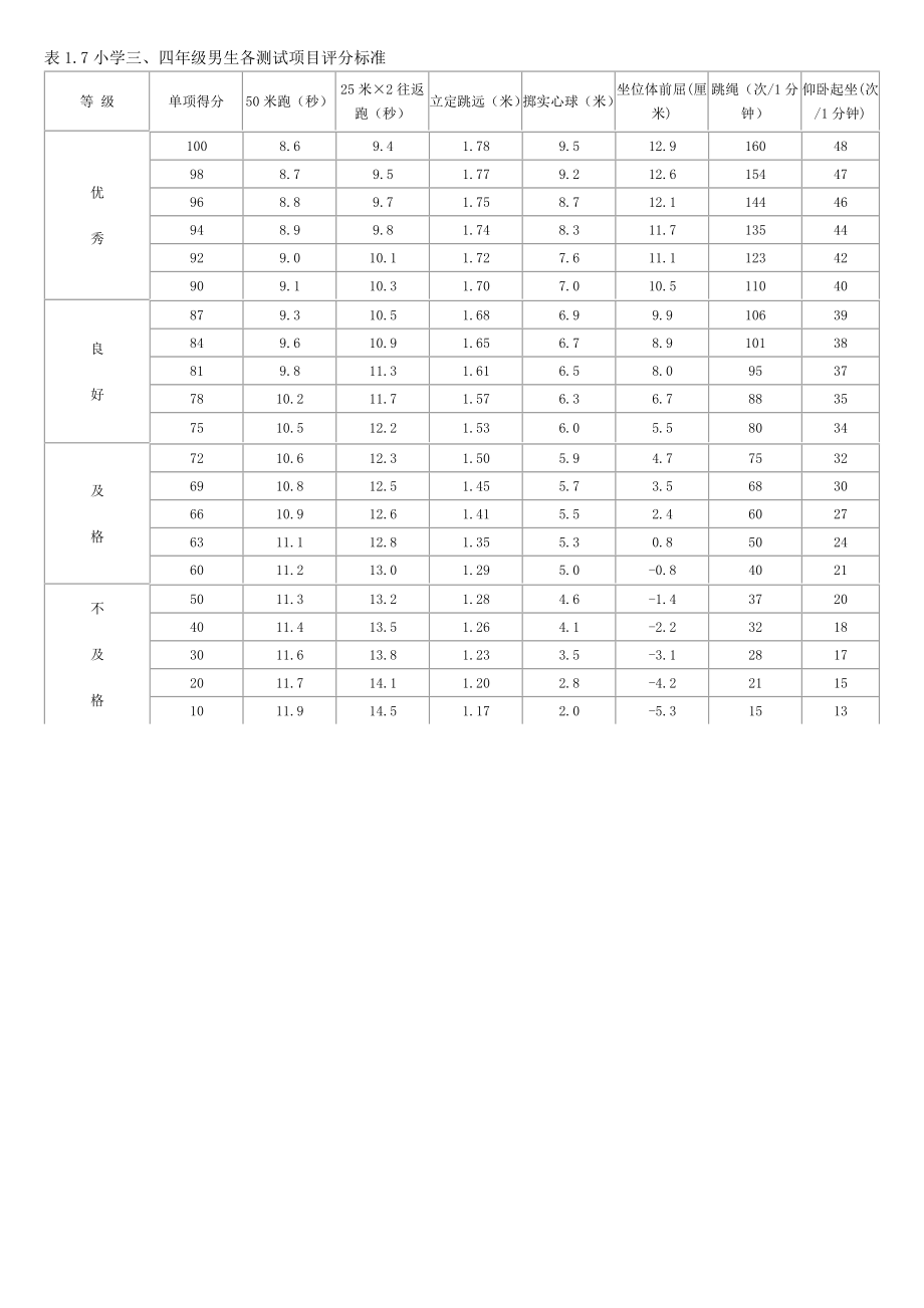 表7小学四年级男生各测试项目评分标准_第1页
