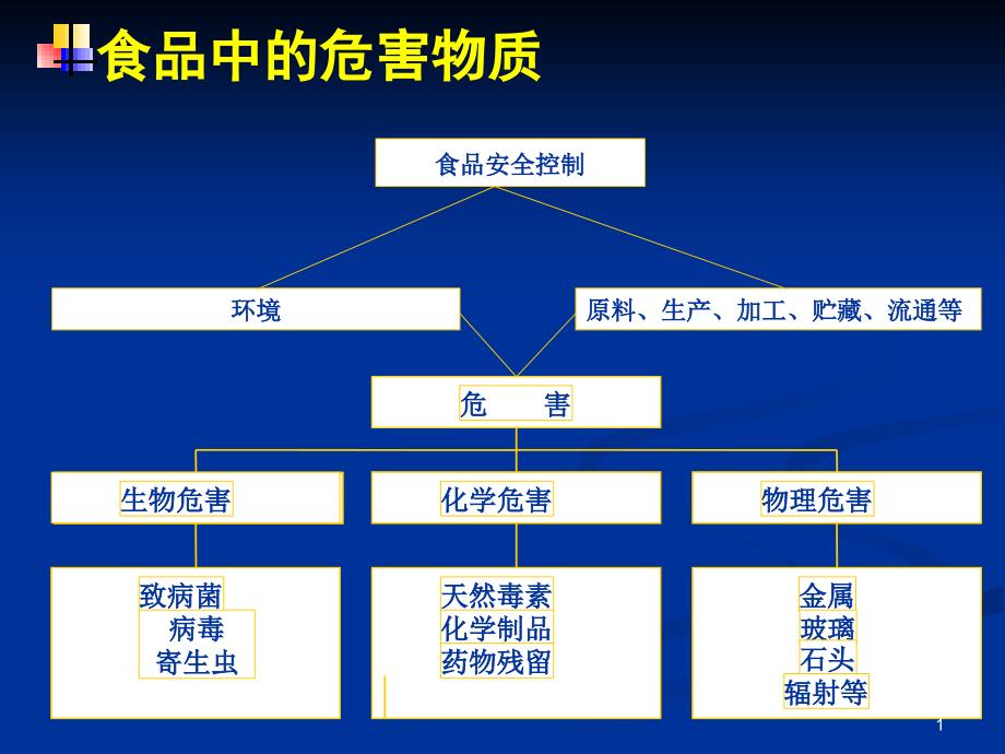 南农 食品安全导论 第二章 食品中的生物性危害_第1页