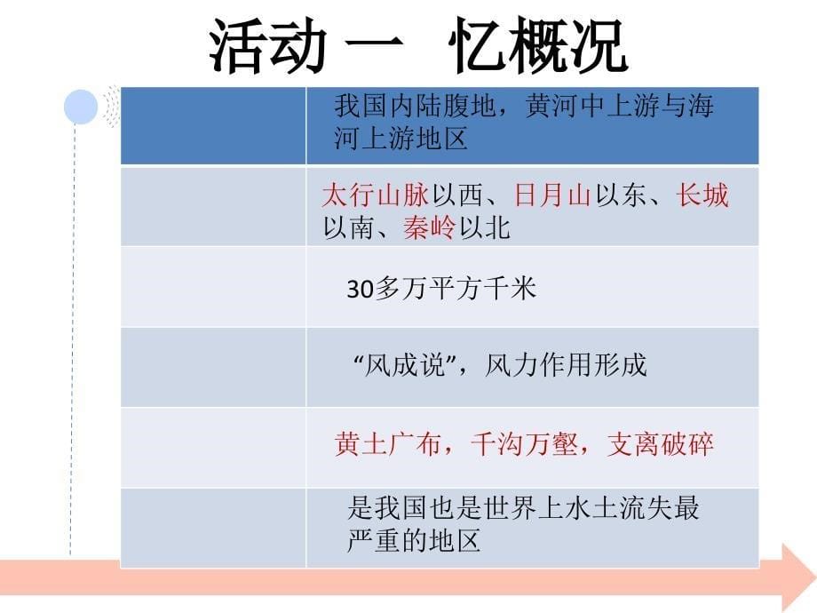 鲁教2003课标版高中地理必修3第二单元第一节区域水土流失及其治理以黄土高原为例共19张PPT_第5页