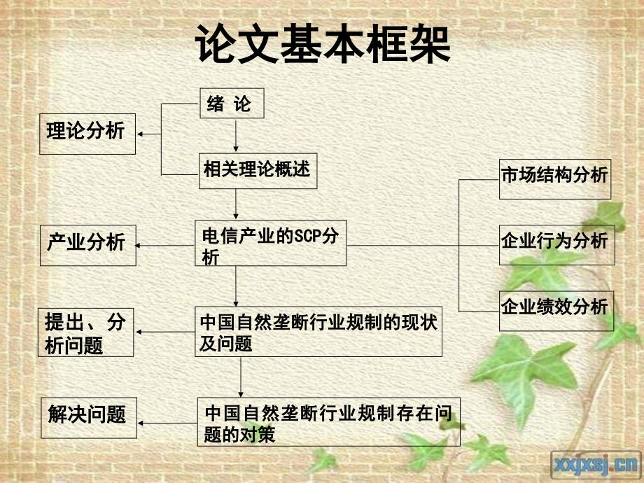 中国自然垄断行业规制研究课件_第3页