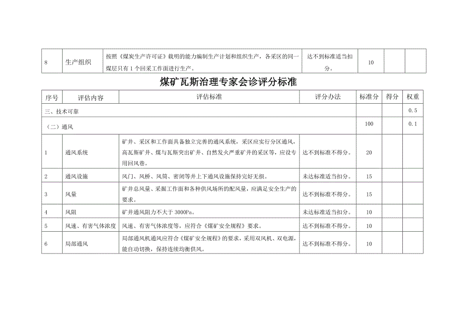 煤矿瓦斯治理专家会诊评分标准参考模板范本_第4页