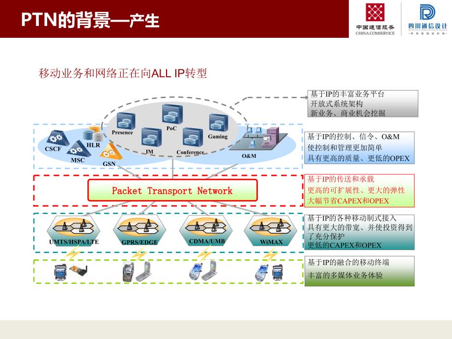 分组传送网PTN技术及应用_第3页