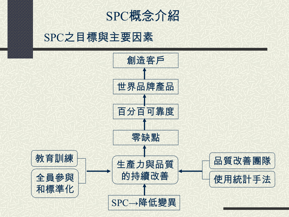 TQM导入-統計製程管制_第4页