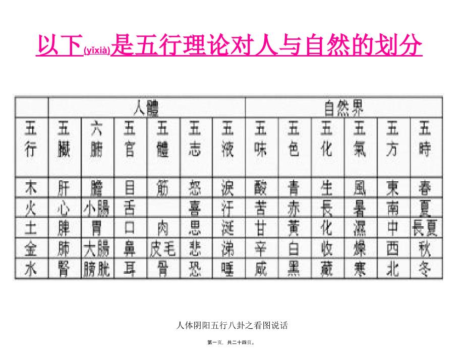 人体阴阳五行八卦之看图说话课件_第1页