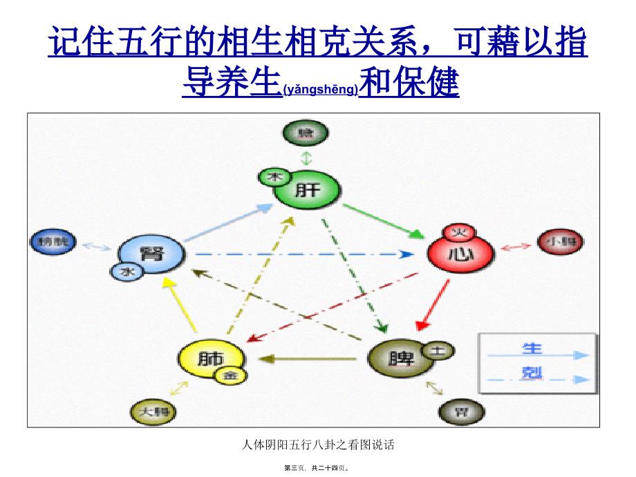 人体阴阳五行八卦之看图说话课件_第3页