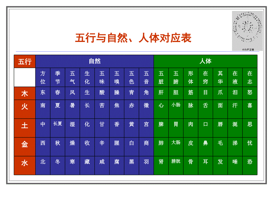 五行学说广东中医药大学中医学.ppt_第3页