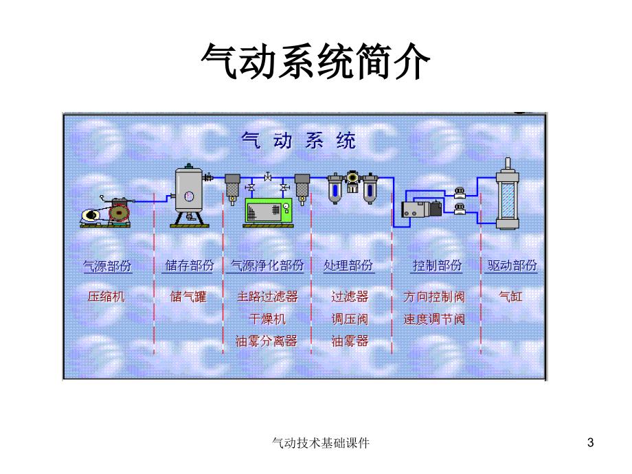 气动技术基础课件_第3页