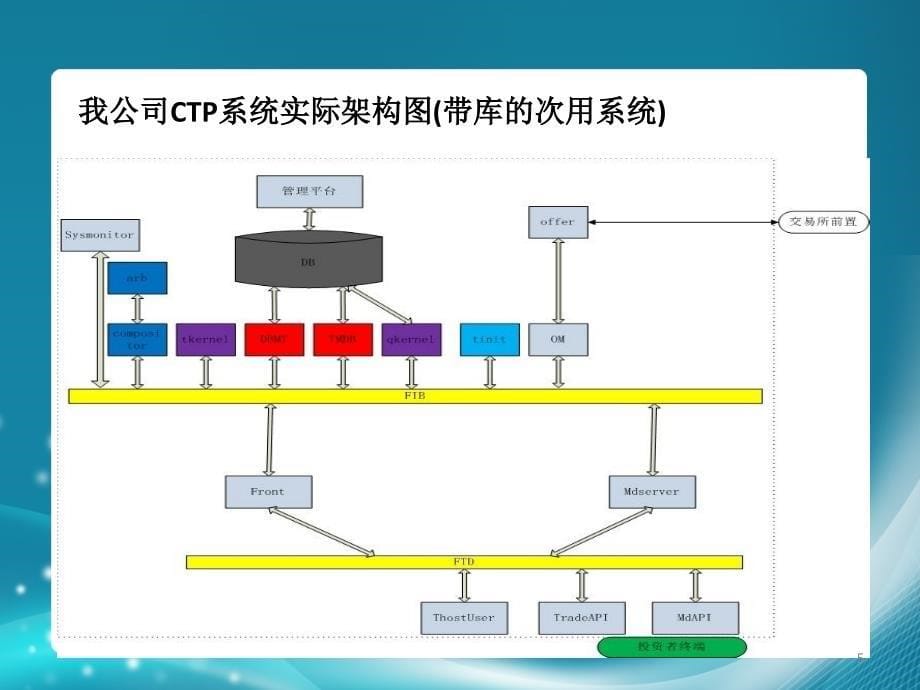 CTP系统简介优秀课件_第5页