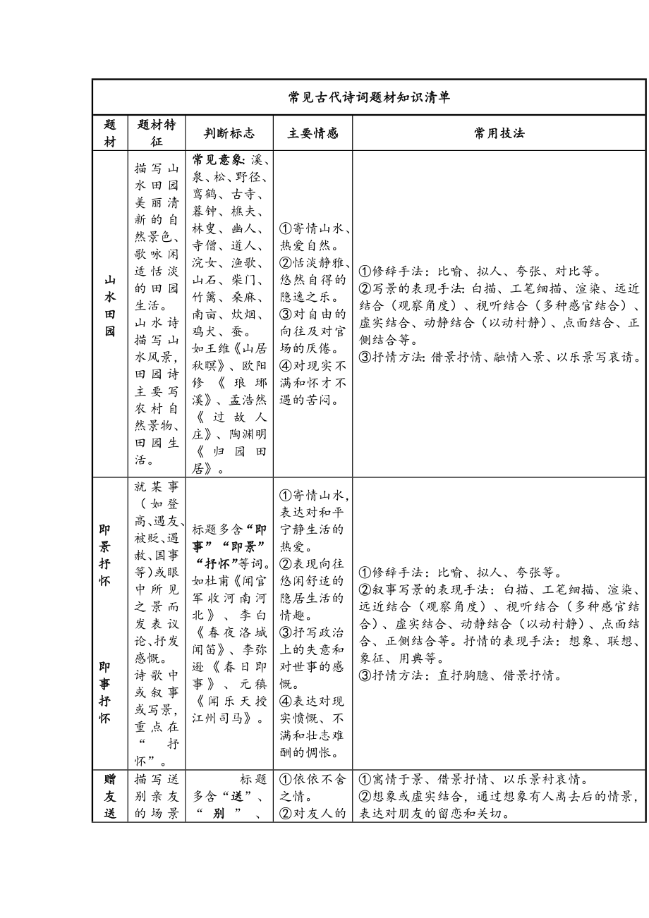 高考语文备考之古诗鉴赏：常见古代诗词题材知识清单_第1页