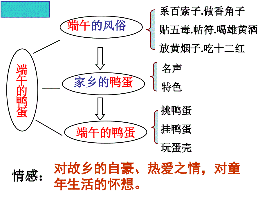 《端午的鸭蛋》课件 (2)_第2页