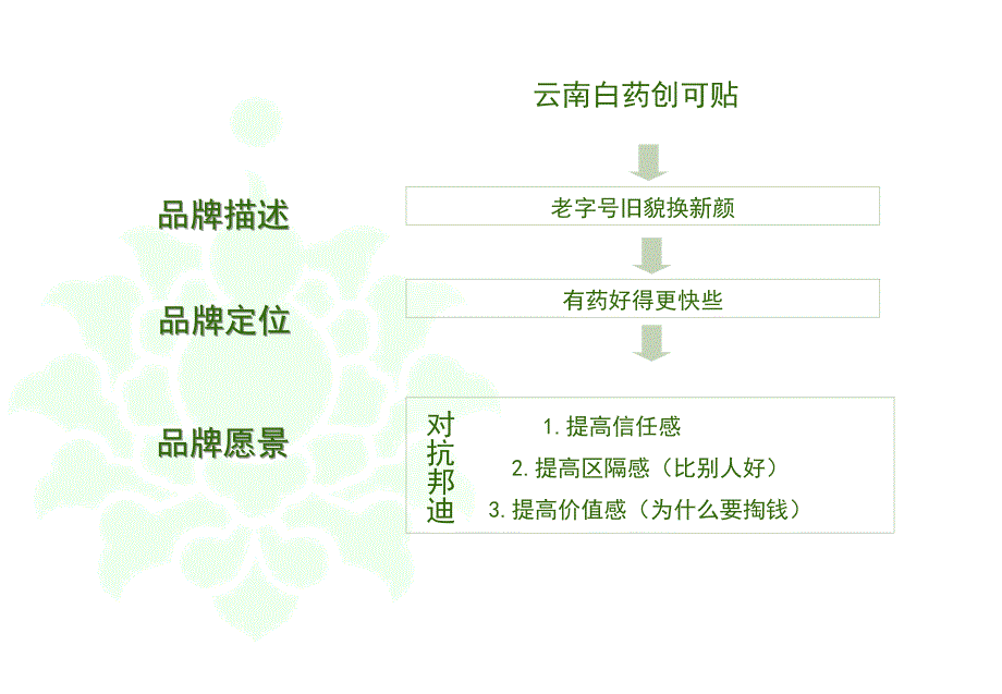 药和胶布的对抗云南白药创可贴营销策划案_第3页