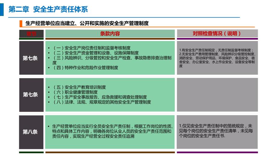 《深圳市生产经营单位安全生产主体责任清单》对照检查情况汇报学习培训课件_第4页